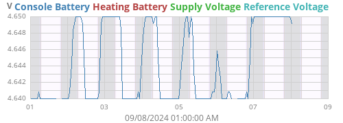 weekvolt